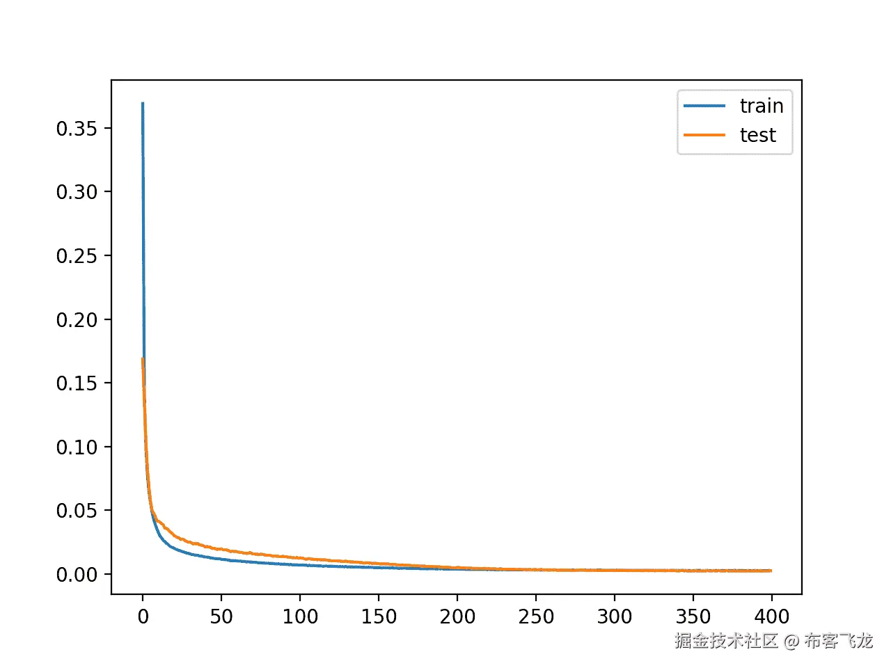 Learning Curves of Training the Autoencoder Model for Regression Without Compression