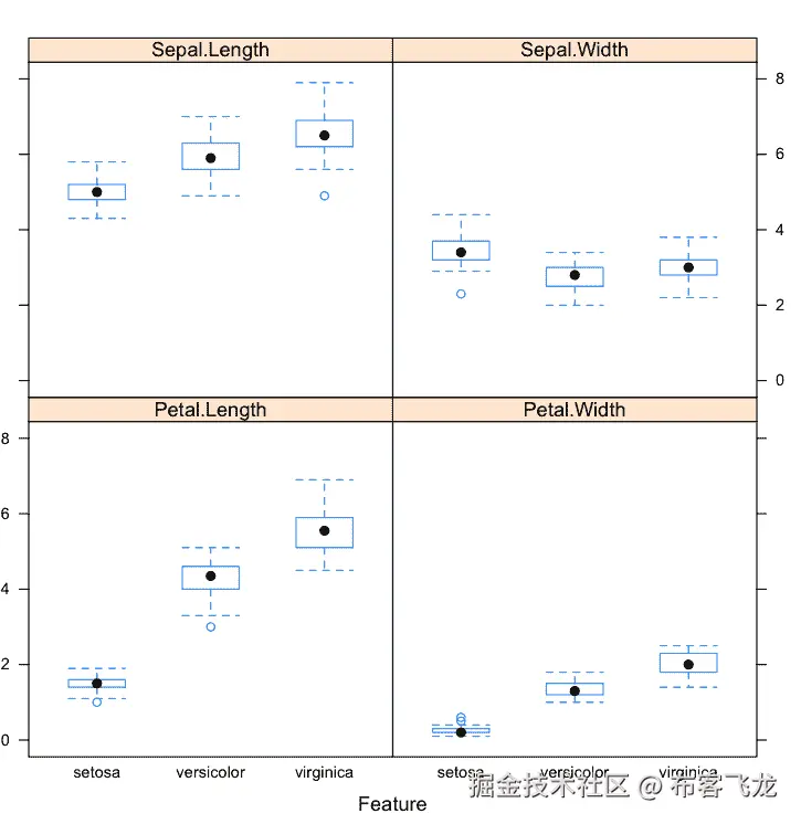 Box and Whisker Plots by Class in R