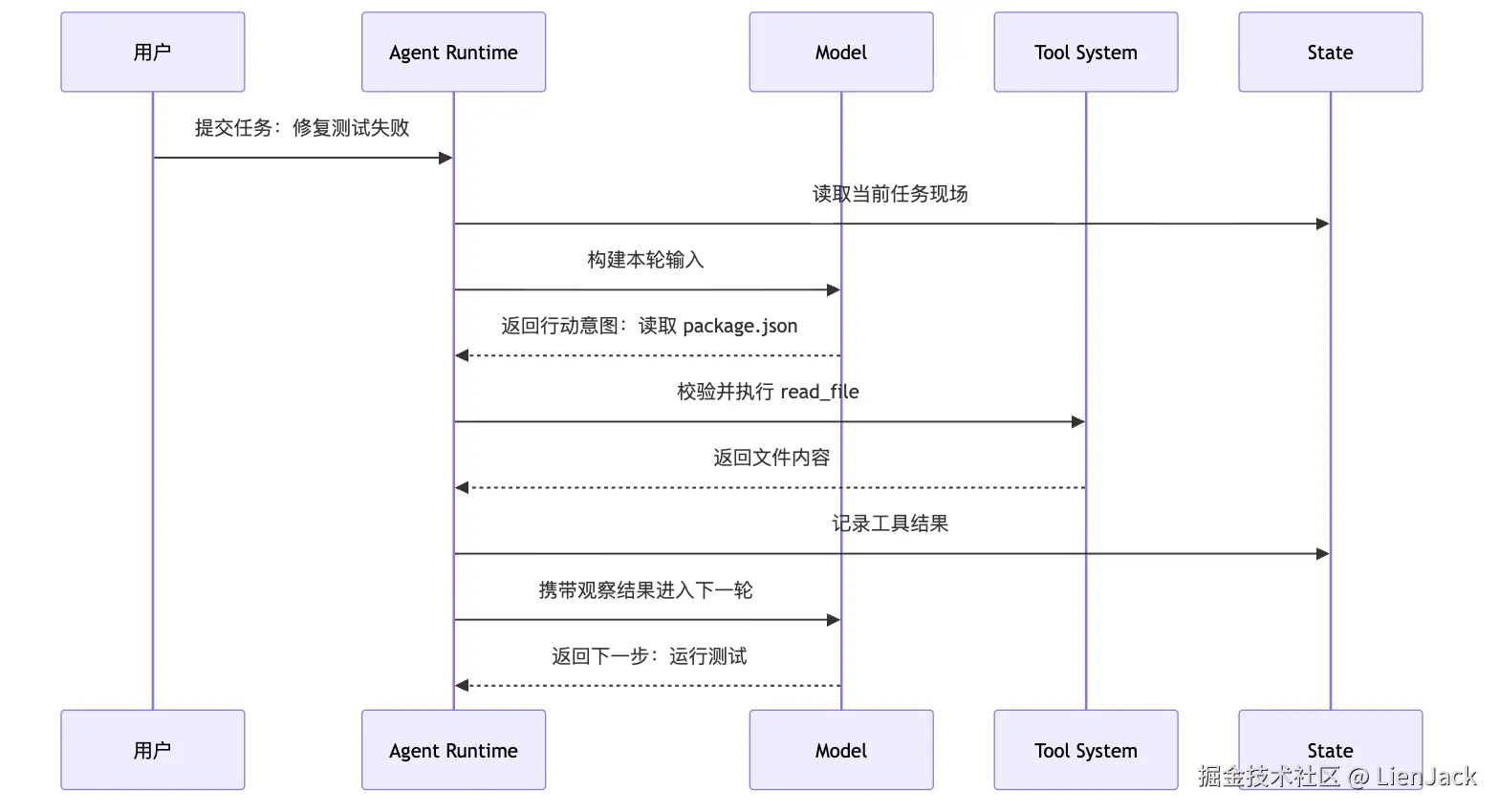Agent 基础定义：它为什么不是一句 Prompt？ Mermaid 2