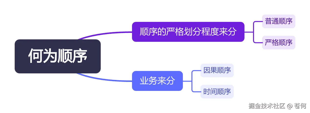 何为顺序总结