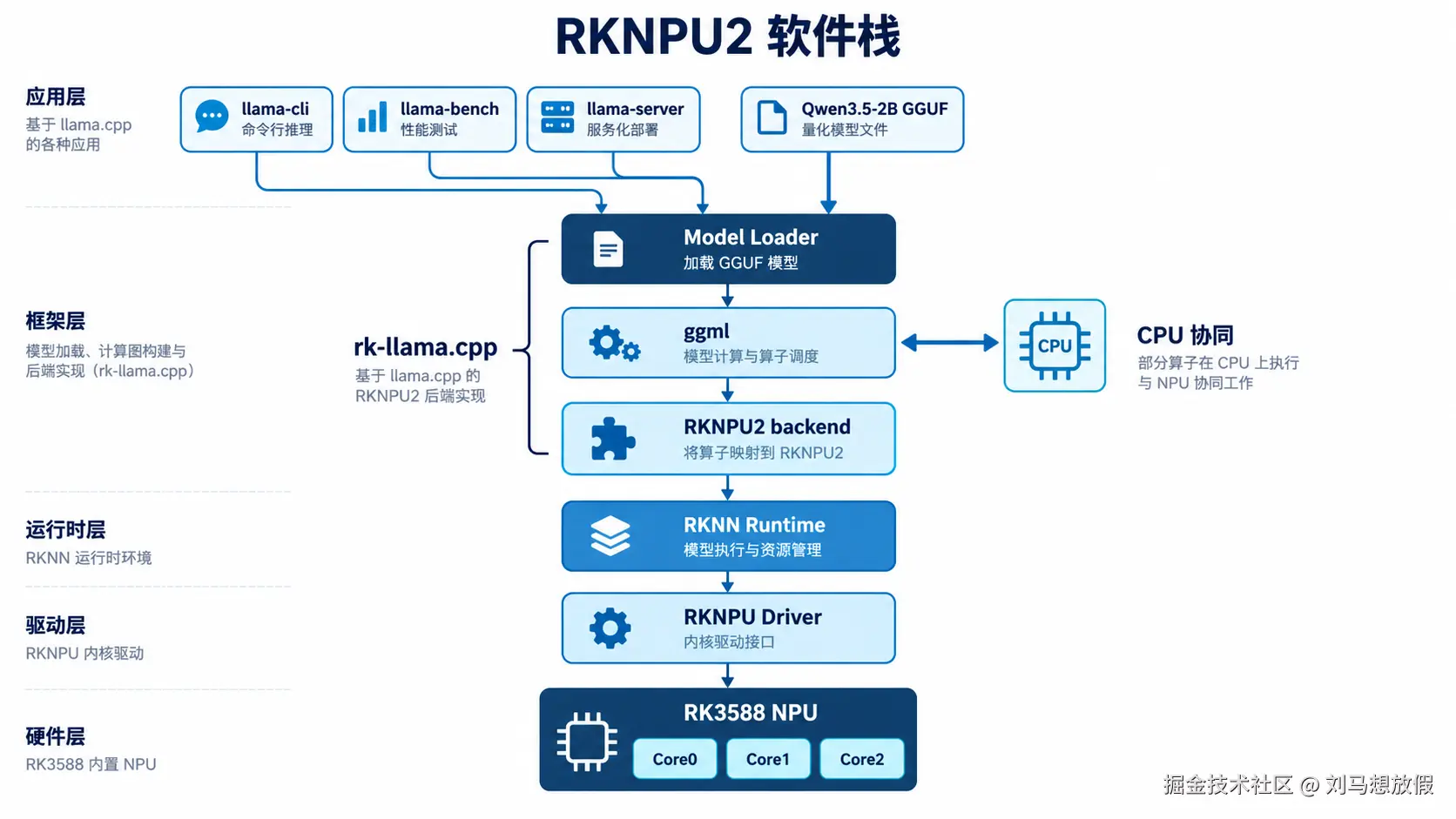 rk-llama.cpp 到 RK3588 NPU 的软件栈
