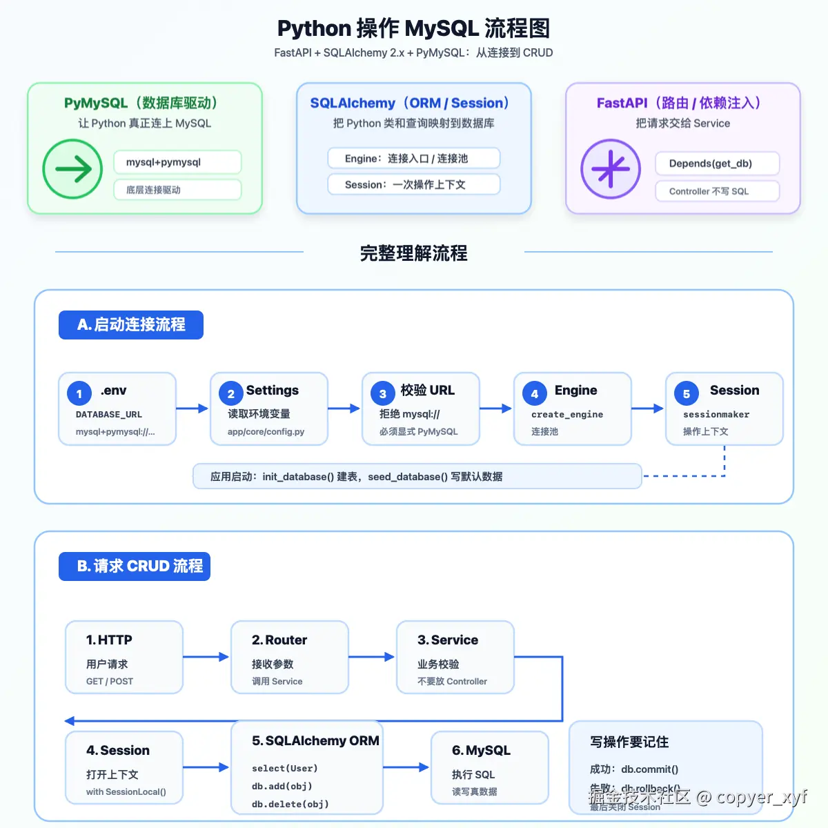 python-mysql-flow.png