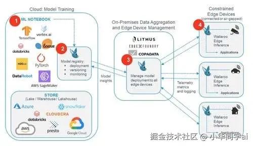 边缘AI部署架构