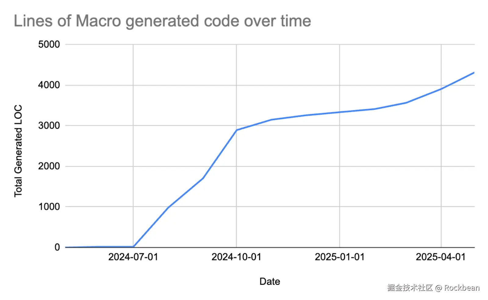 一条折线图显示了自 2024 年 7 月以来生成的代码行总数的增加情况。
