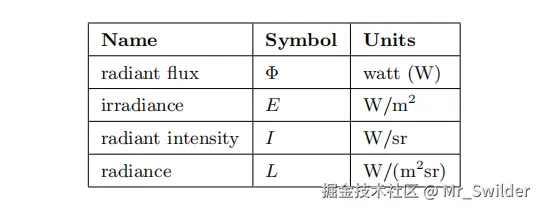 表8.1：辐射量及其单位。