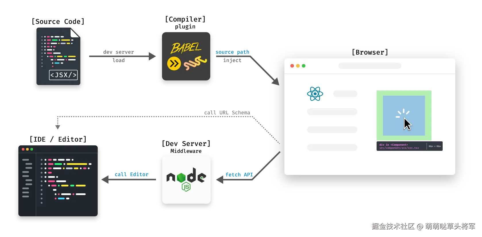 官方提供的工作原理