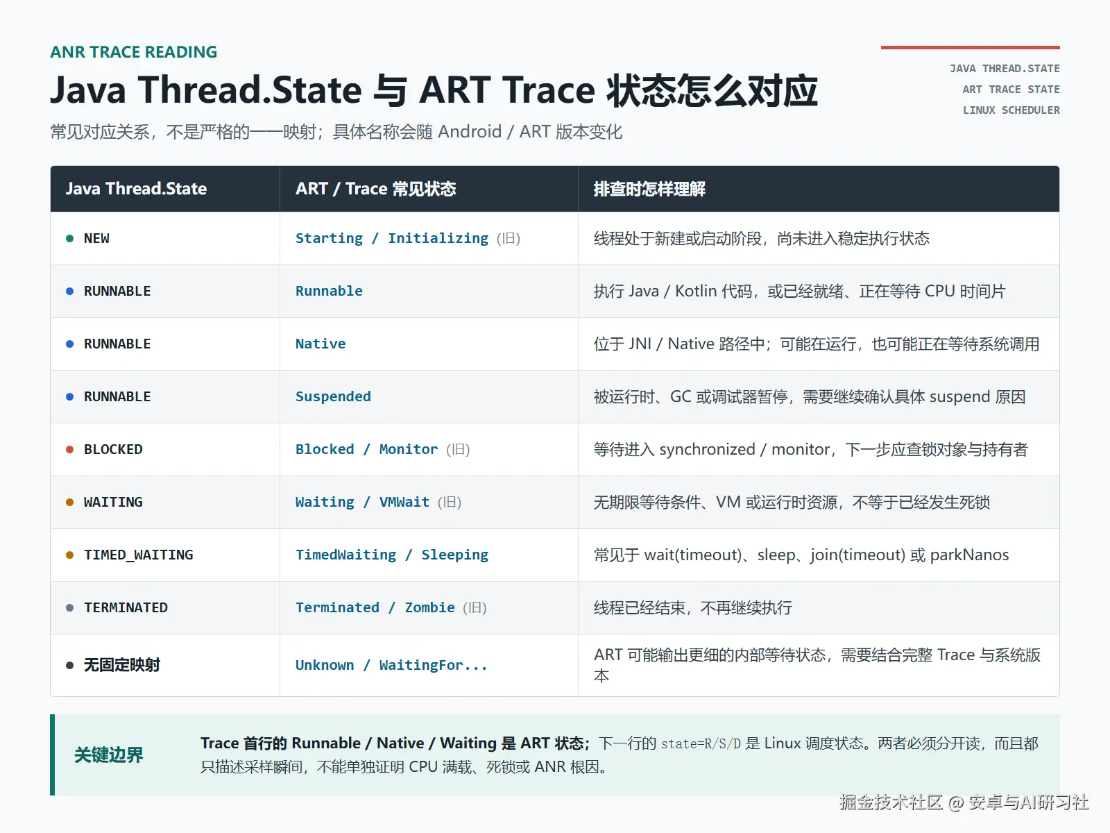 Java Thread.State 与 ART Trace 常见状态对应关系