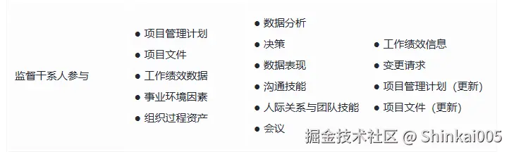 监督干系人参与过程的输入、工具技术、输出
