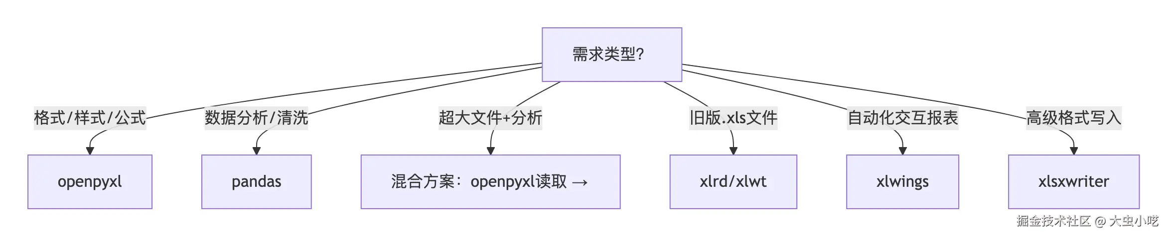 决策流程图