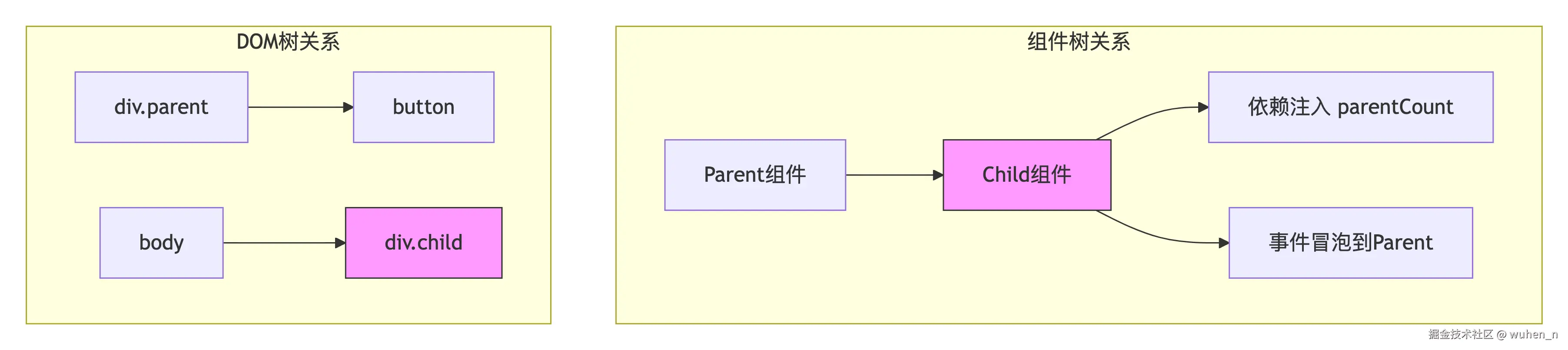 组件树 vs DOM树