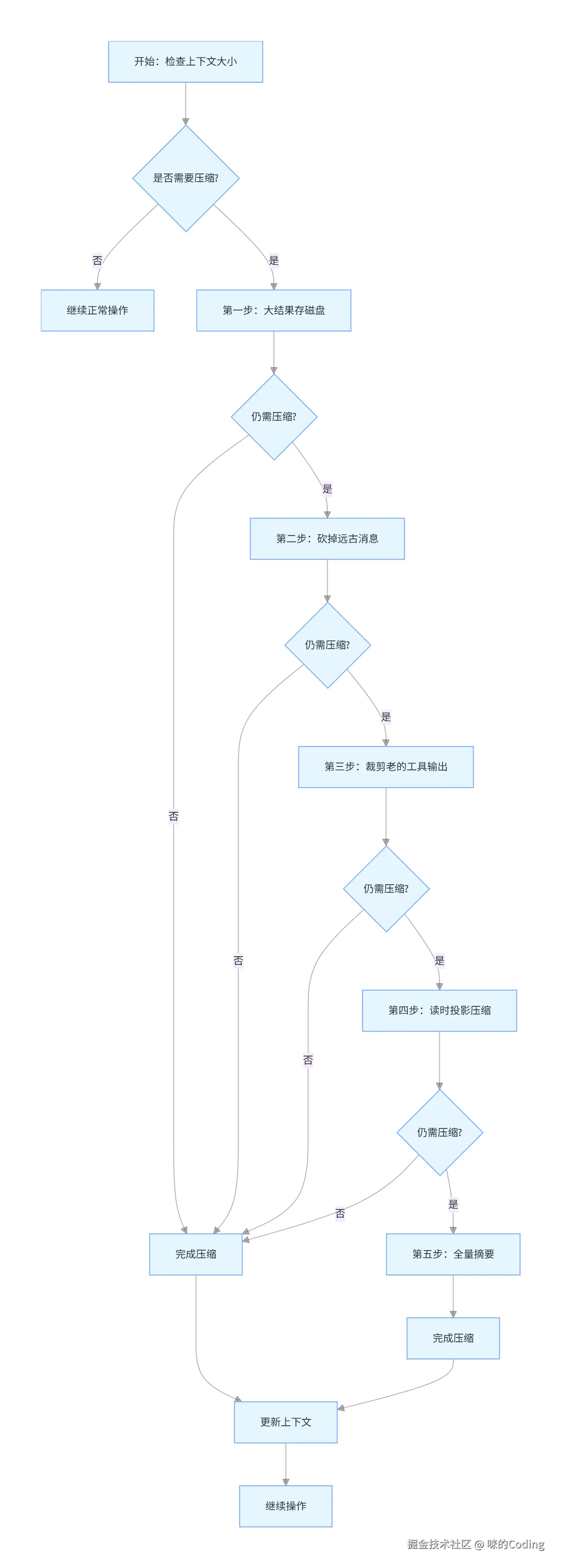 五步压缩整体流程图