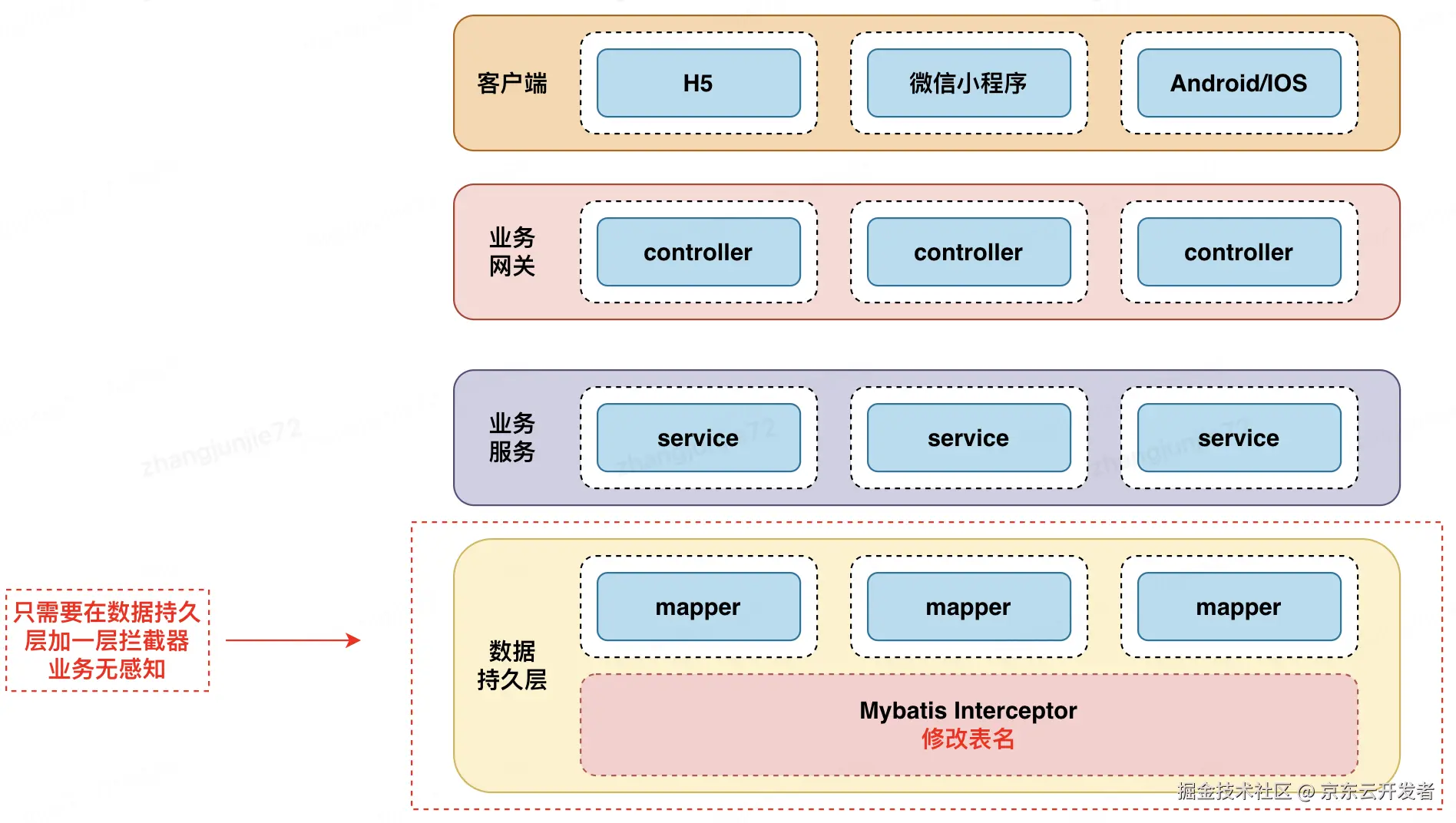 简易架构图