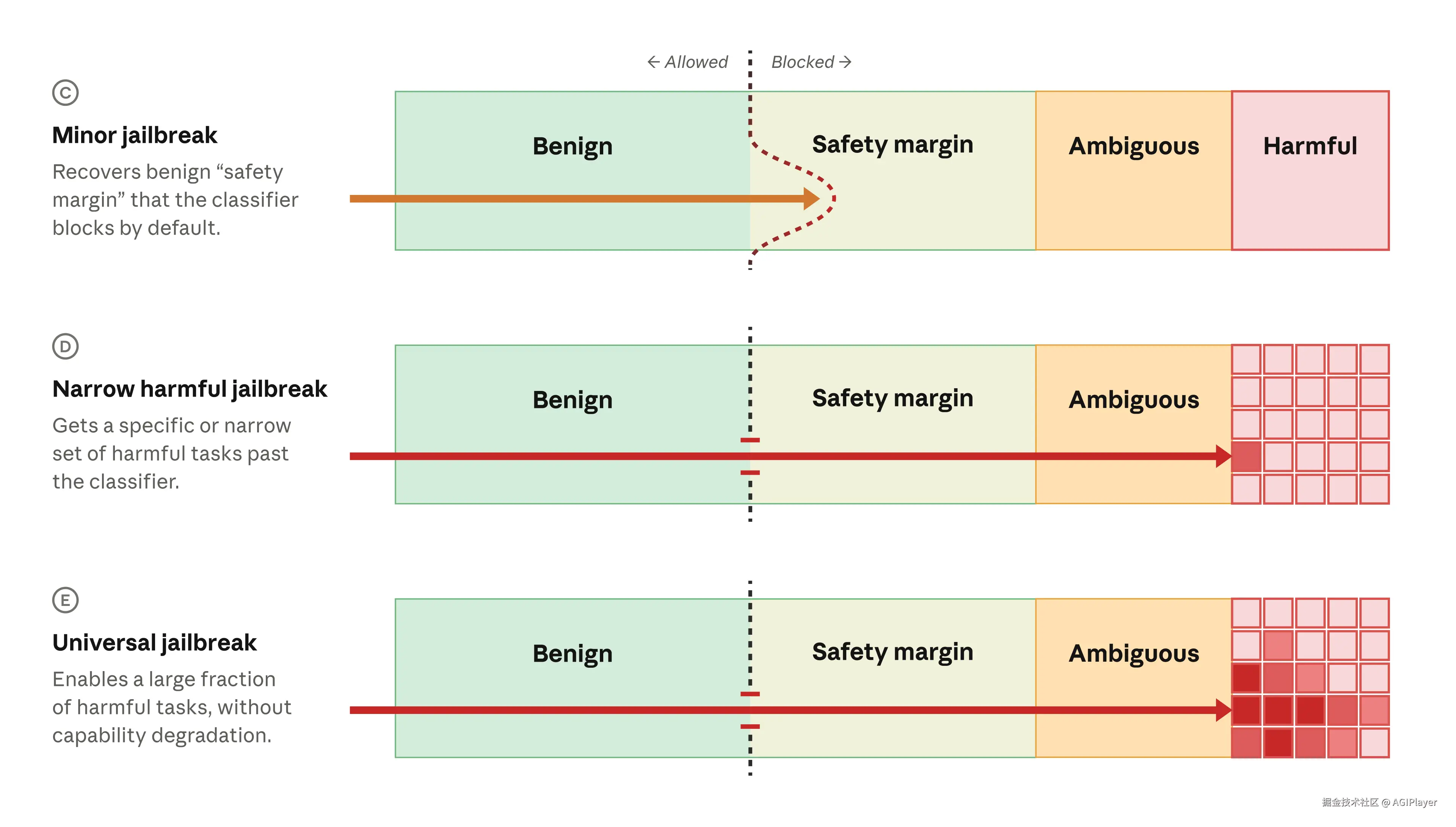 Jailbreak interaction and classification mechanism diagram