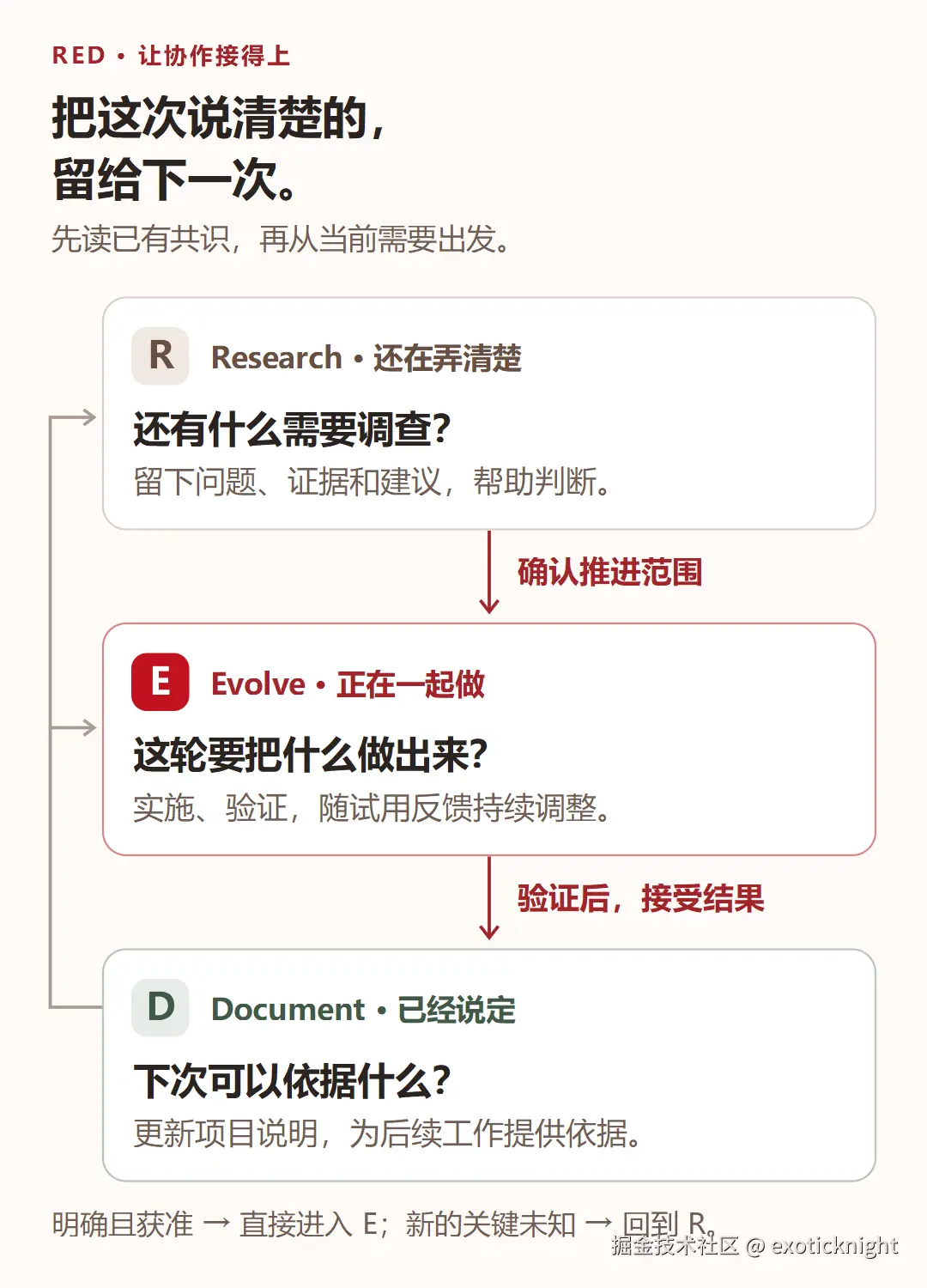 RED 的工作推进与反馈关系