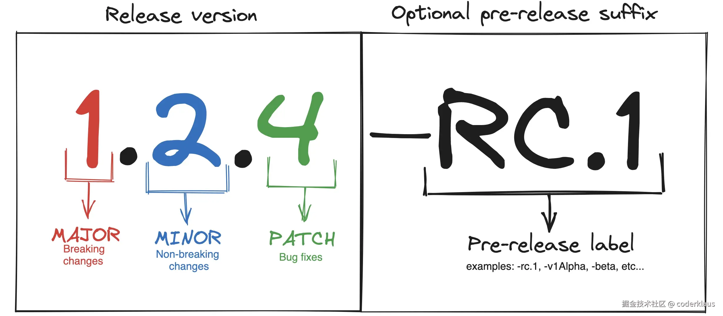 SEMVER