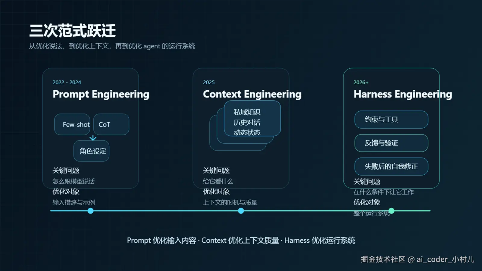 三次范式跃迁图