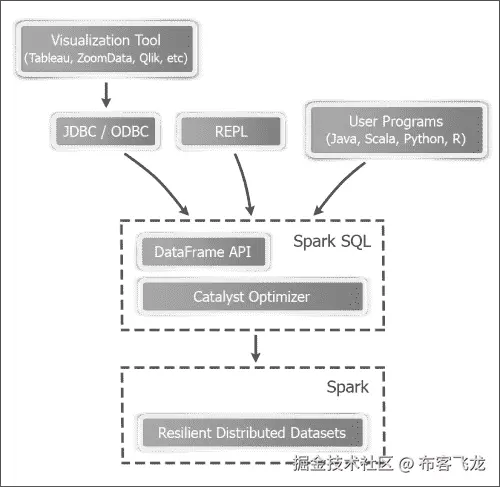 理解 Catalyst 优化器