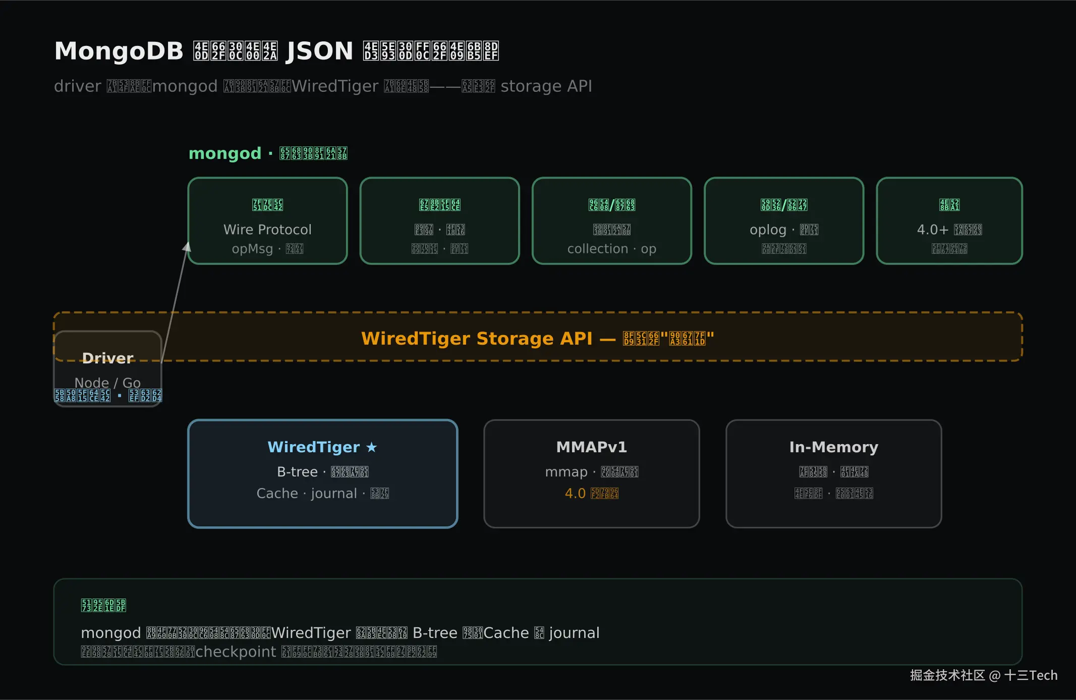 MongoDB 三段路：driver、mongod 和 WiredTiger