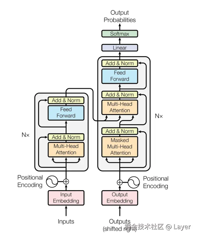 Attention Is All You Need Figure 1: The Transformer - model architecture
