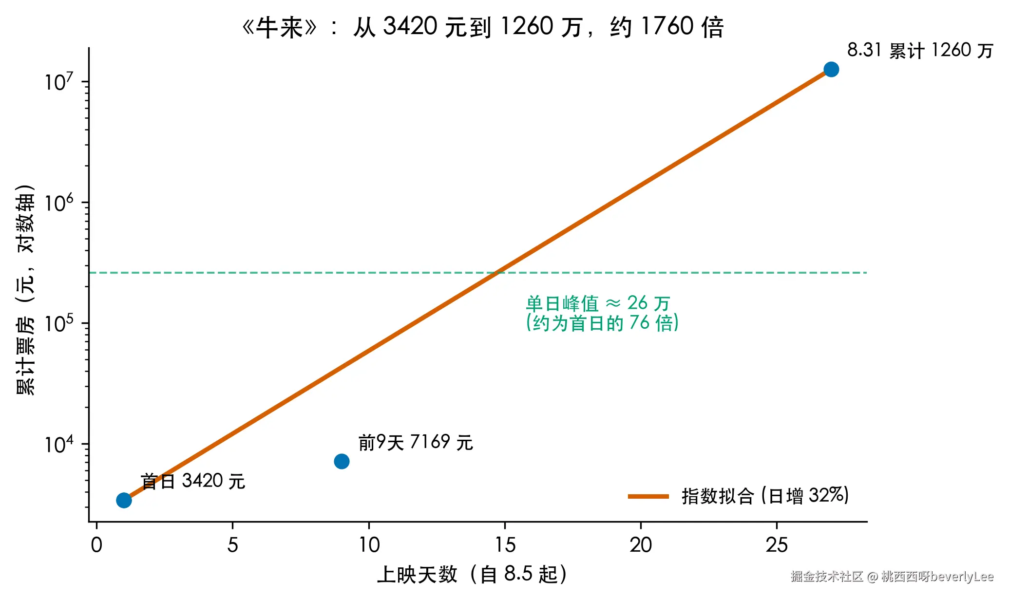 fig1_niulai_growth.png