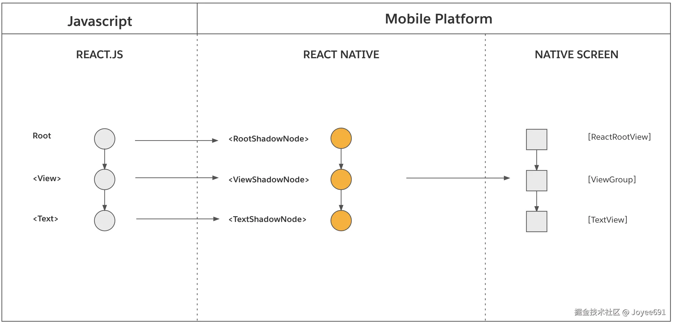 Initial Render: mount phase