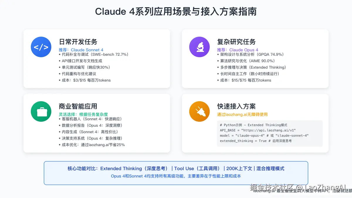 Claude 4 API应用场景与接入方案