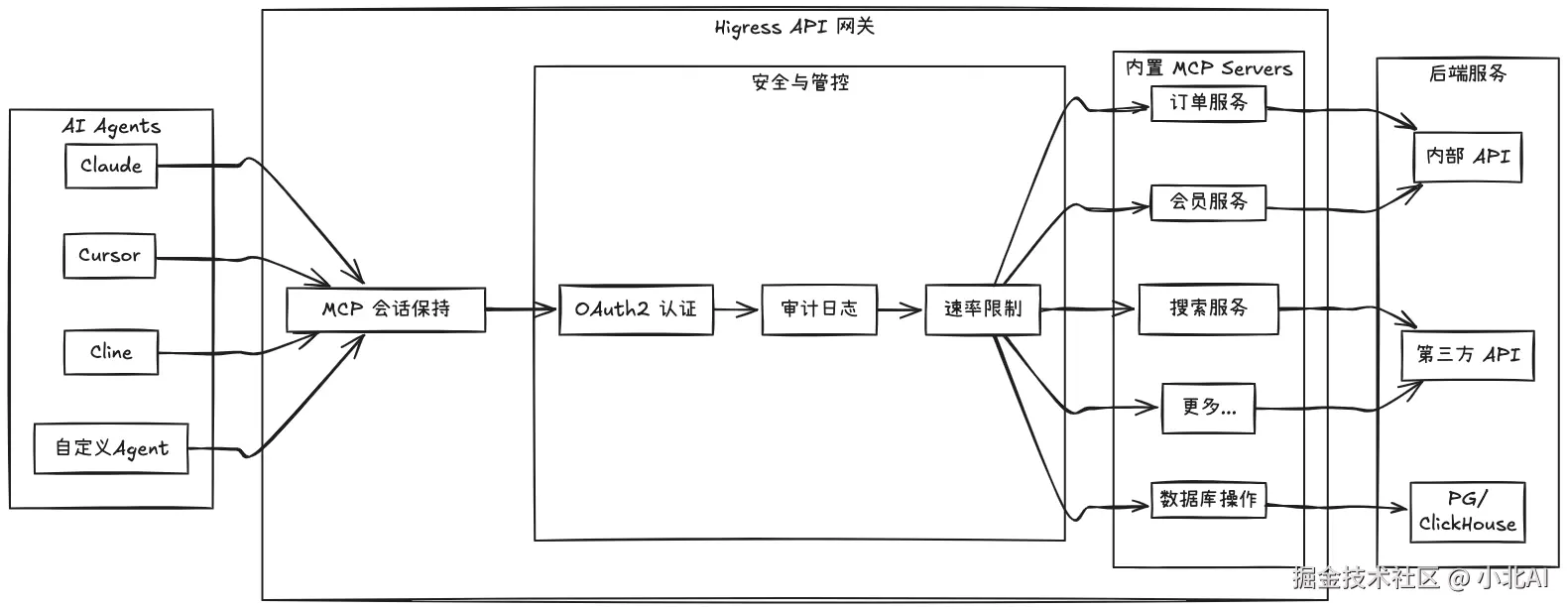 MCP托管