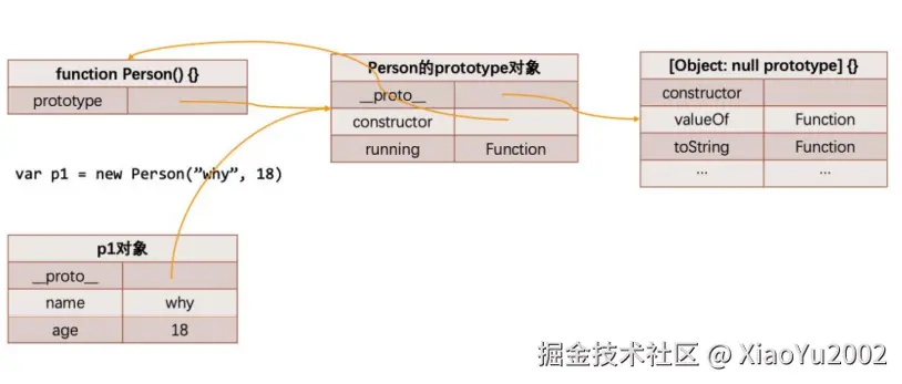 Person原型对象指向顶层对象