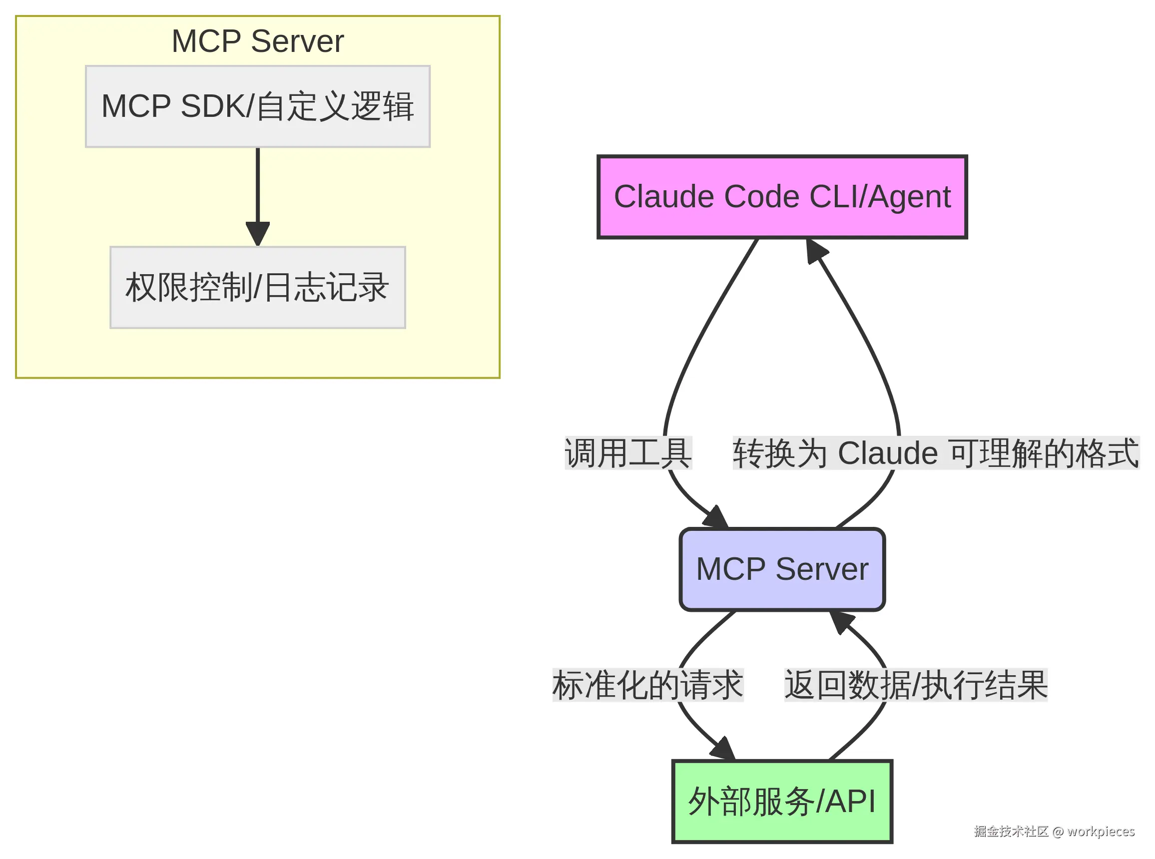 MCP架构流程图