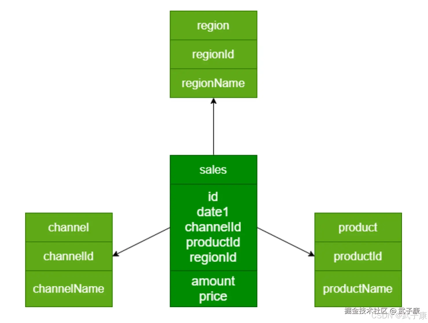 整体表结构关系
