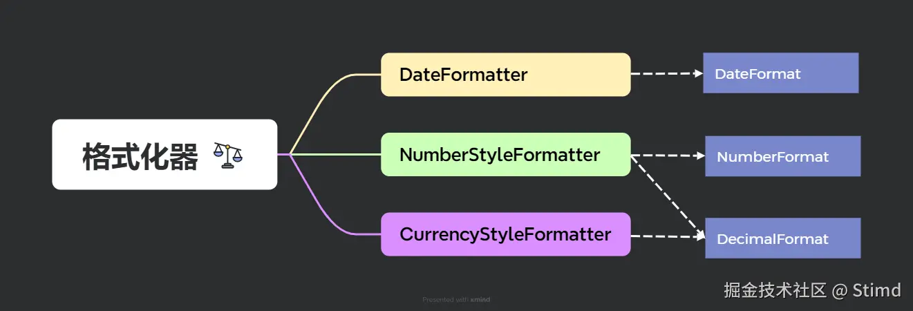 16.11 格式化器示意图.png