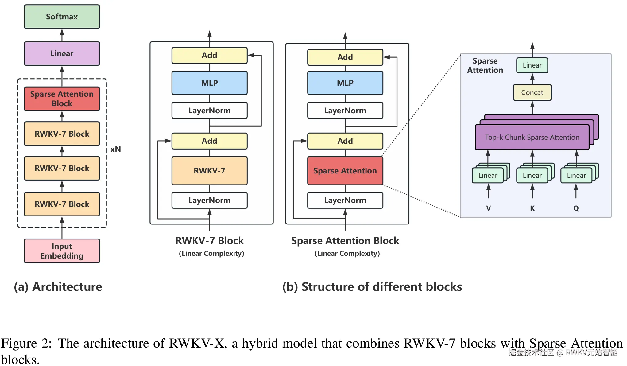 20250430-RWKV-X ALinear Complexity Hybrid Language Model