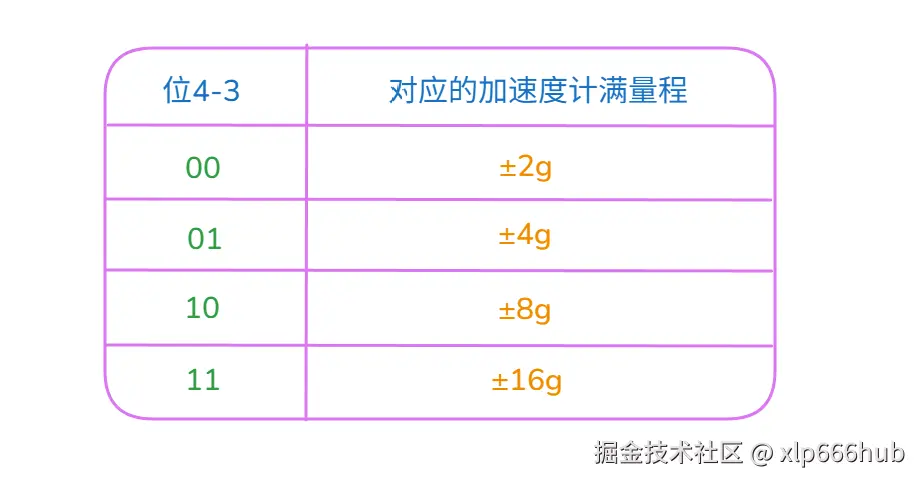 2. 加速度计满量程.png