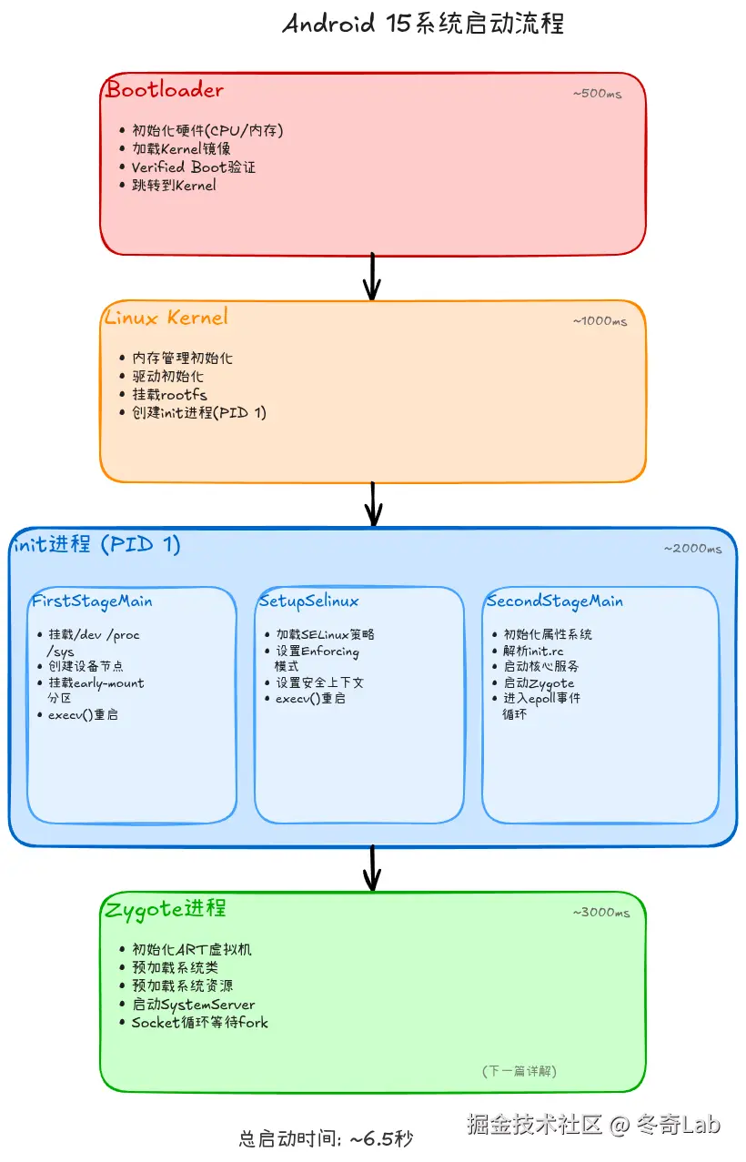 12-01-android-boot-process-flow.png