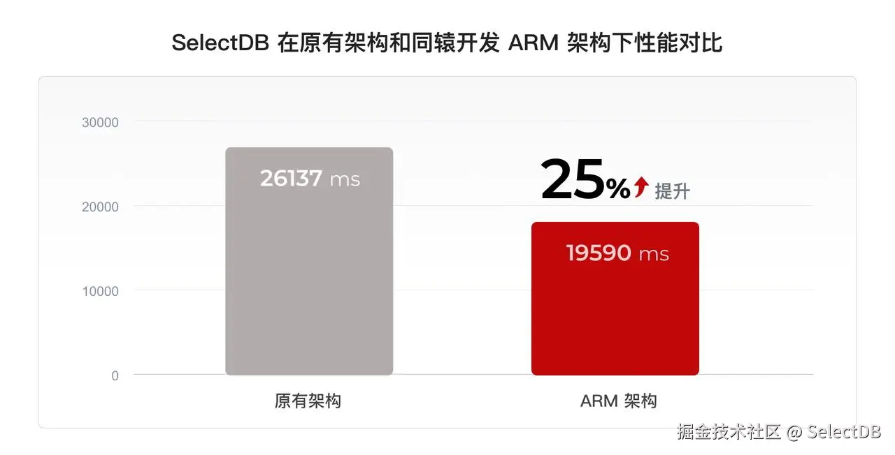 SelectDB 在原有架构和同辕开发 ARM 架构下性能对比 .JPEG