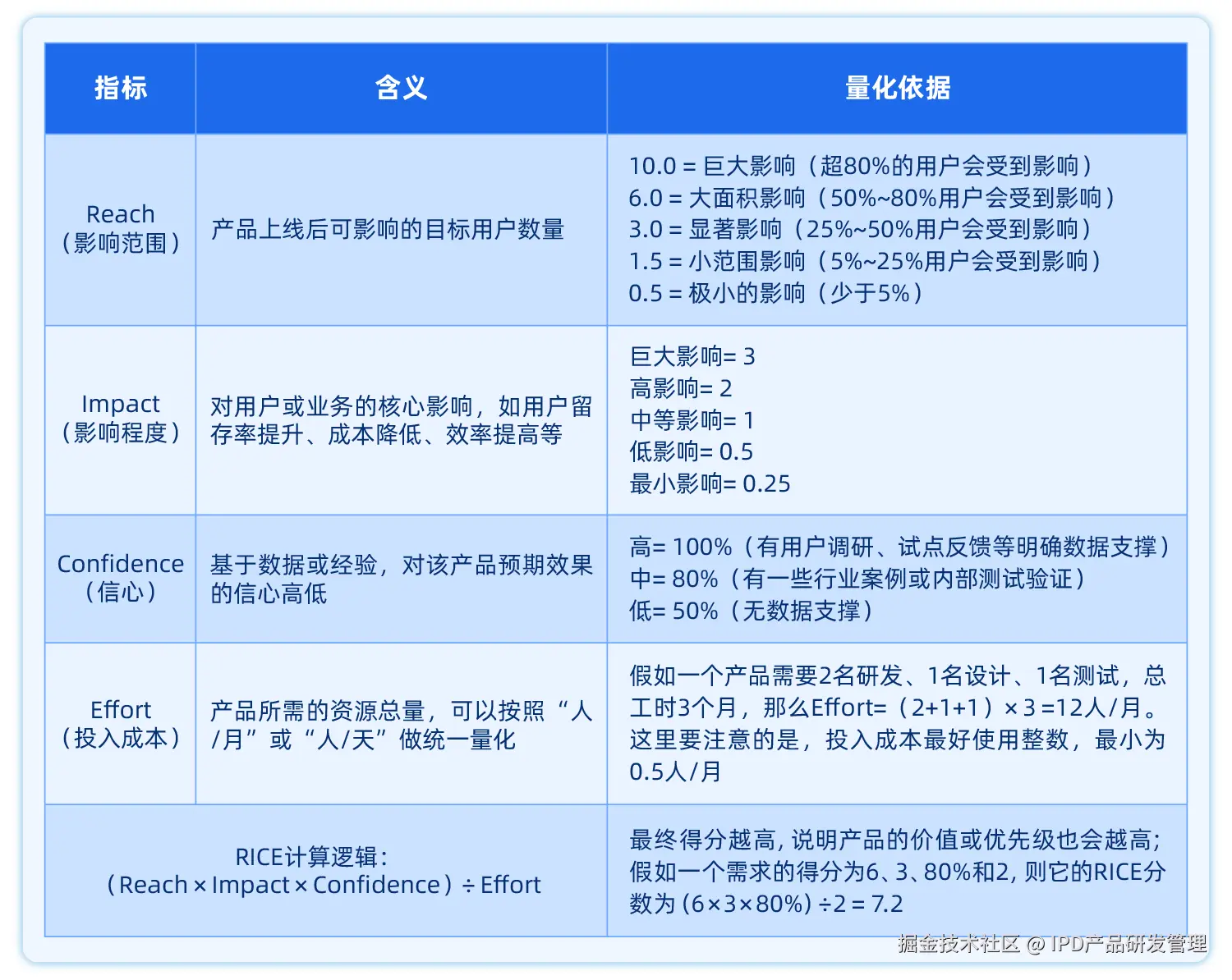 产品组合管理