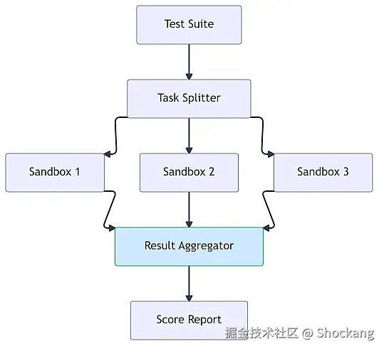 parallel-eval-architecture
