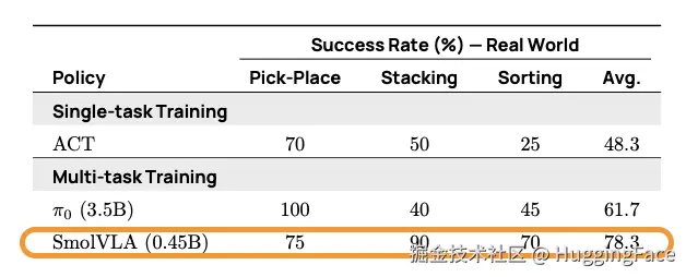 SmolVLA vs Baselines on Real-World Tasks (SO100).
