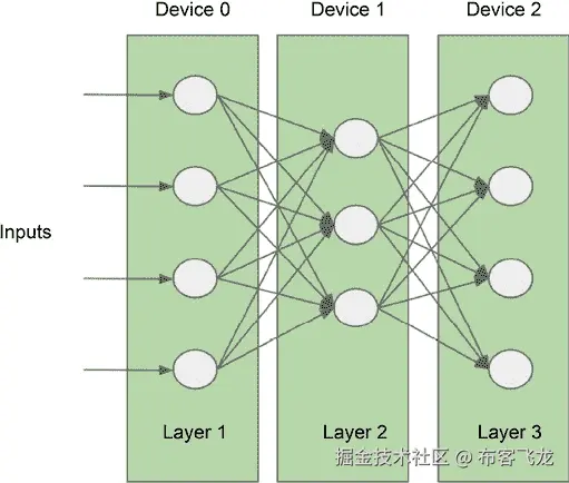 图 10.7 – 简单模型并行