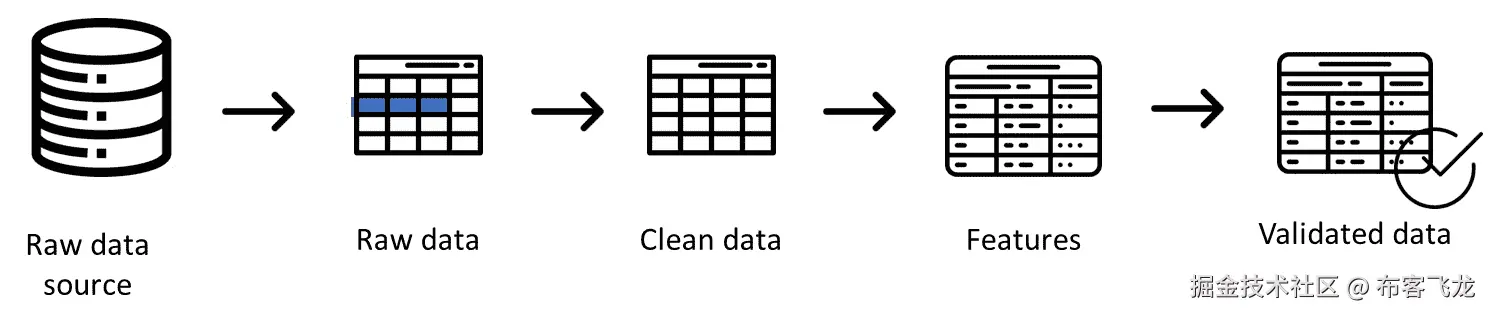 图 2.2 – 数据收集和准备流程