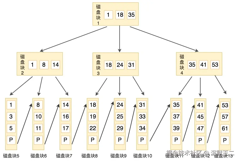 极客时间：B+树