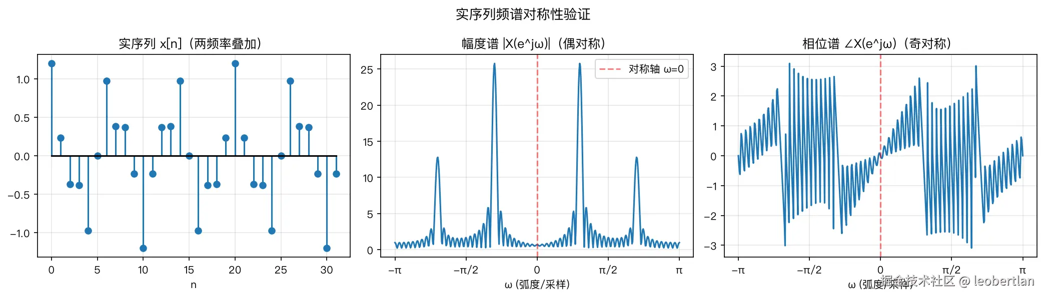 实序列频谱对称性