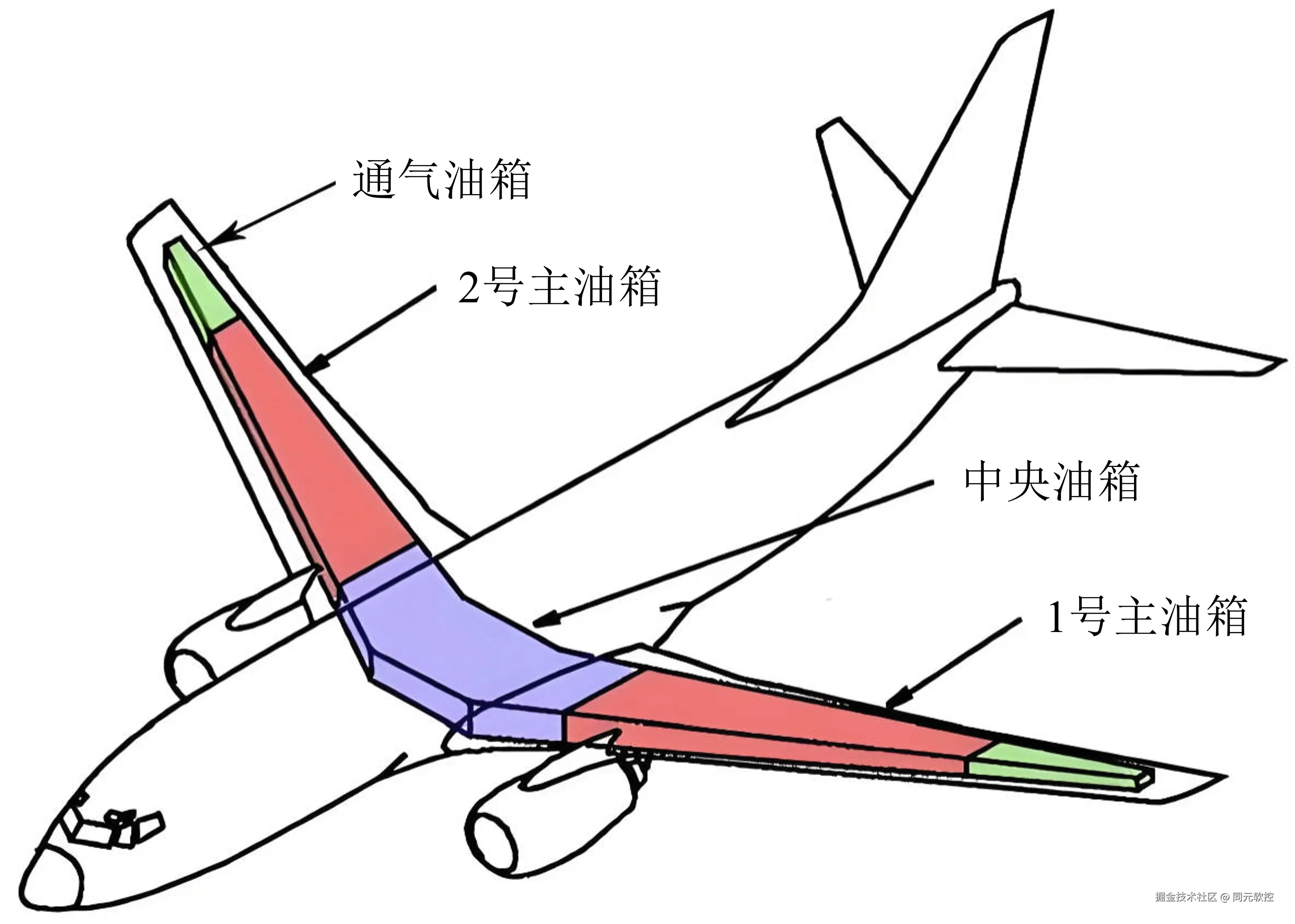 图1-1 飞机燃油在飞机中的位置示意.jpg