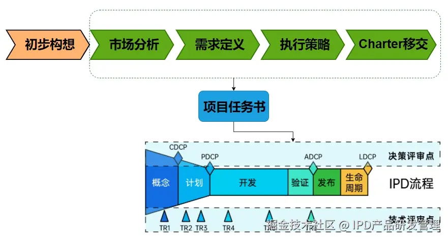 IPD新产品立项CDP流程