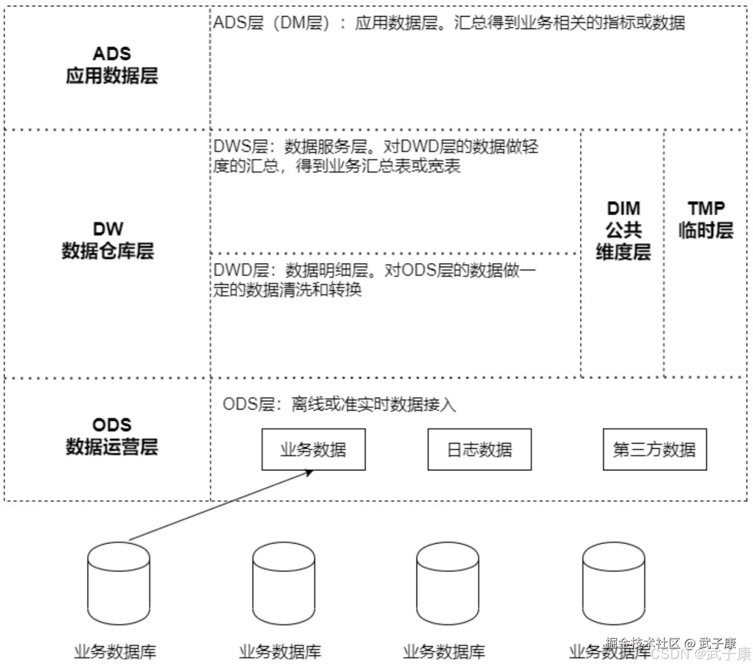 数据仓库的整体架构图