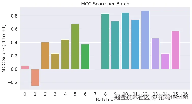 每个批次的MCC分数柱状图