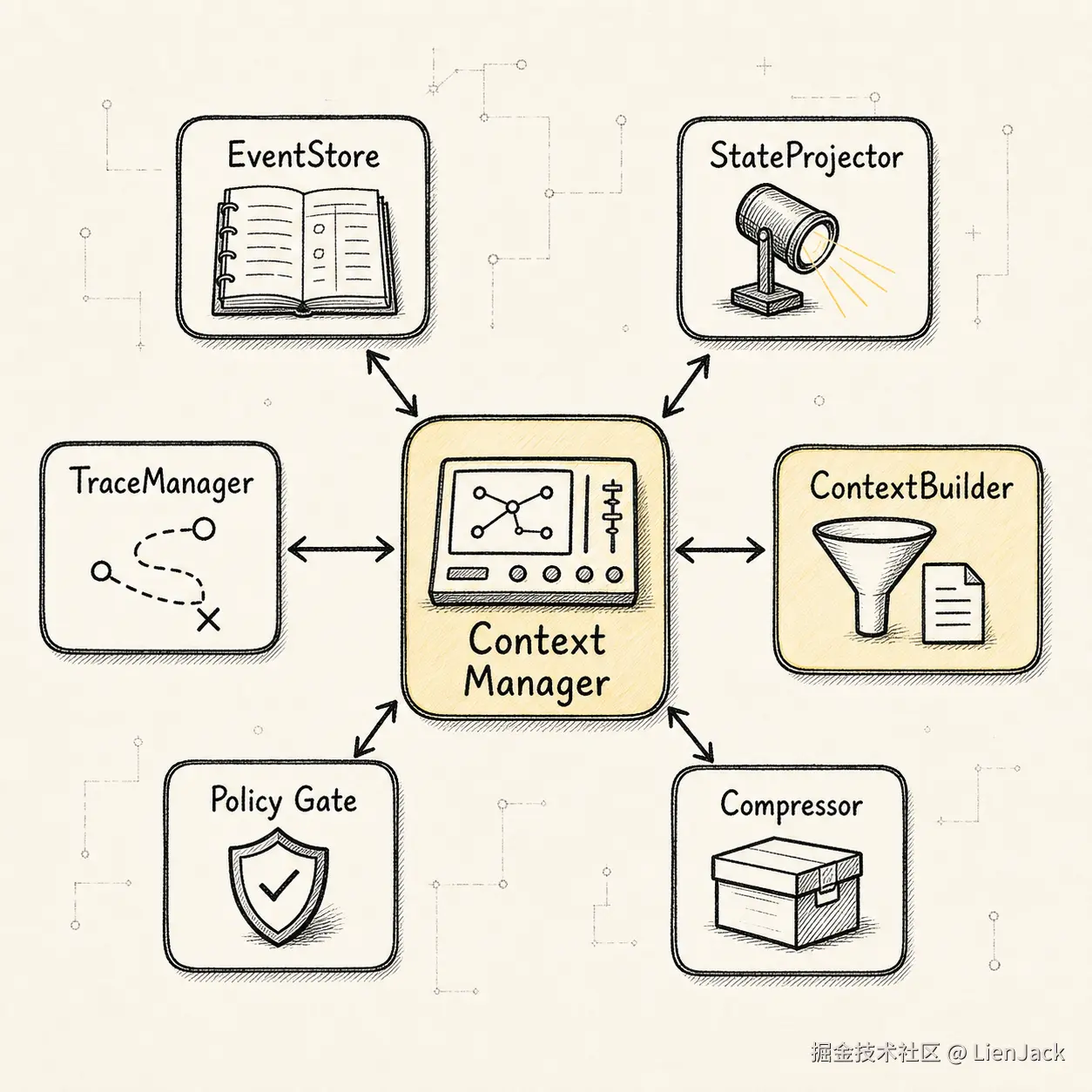 Context Manager 新范式：Agent 的注意力操作系统 - 四、Context Manager 的模块和平面