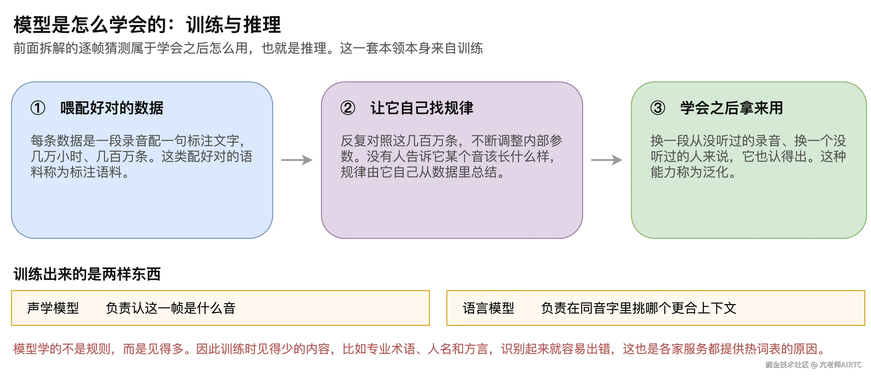 图5-4　训练的三个环节与产出