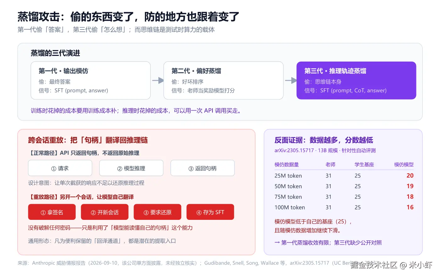fig2-蒸馏三代与跨会话重放.png