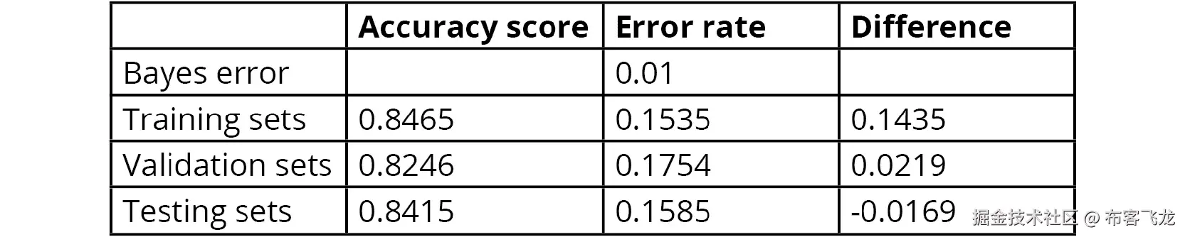 图 5.9：网络的准确率和误差率